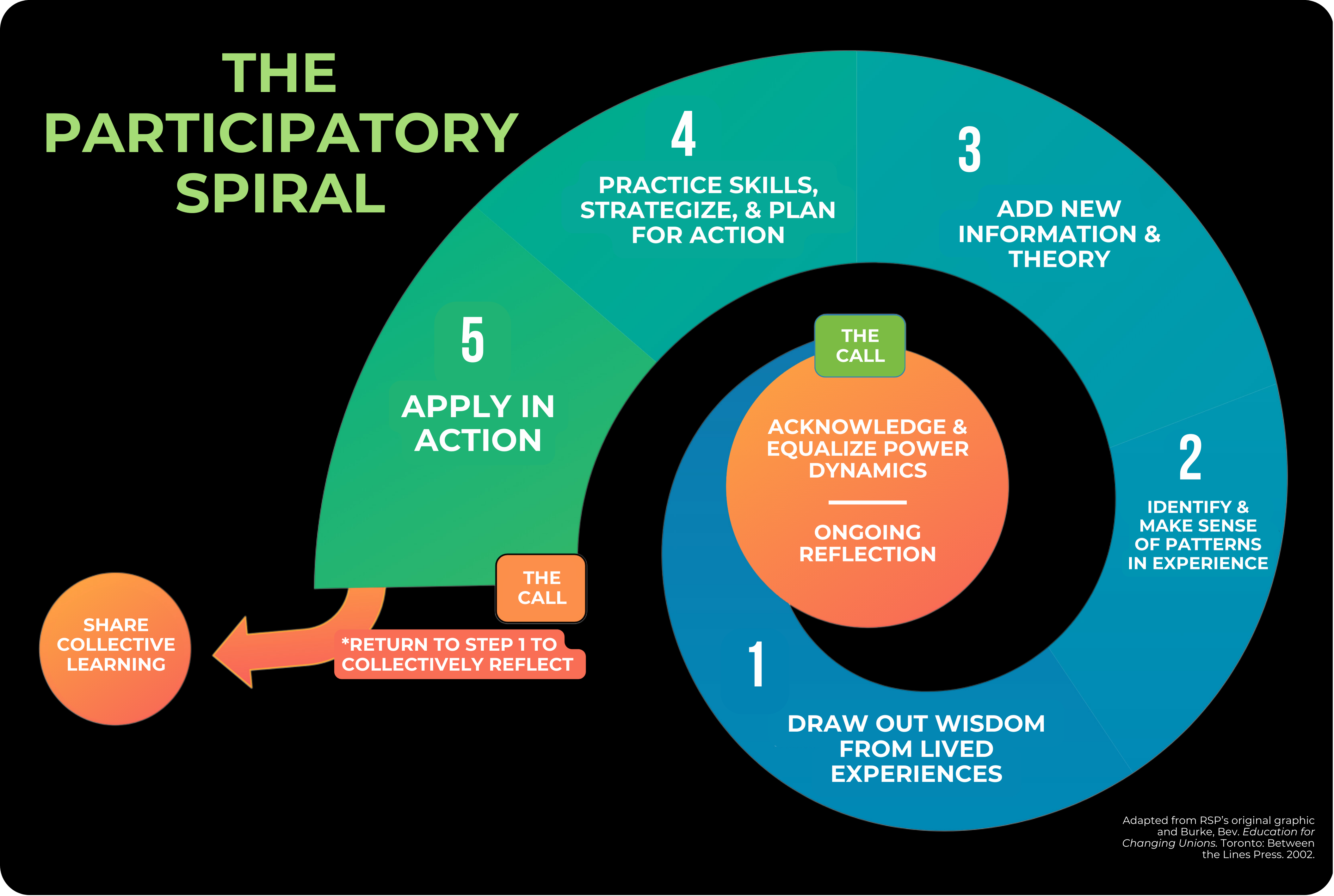 The Participatory Spiral